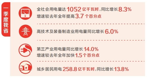 河南省一季度用電量增長8.3%，社會經(jīng)濟咨詢服務(wù)助力經(jīng)濟全力沖刺